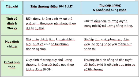 03 tiêu chí phân biệt lương hiệu suất và thưởng hiệu suất 03 tiêu chí phân biệt lương hiệu suất và thưởng hiệu suất
