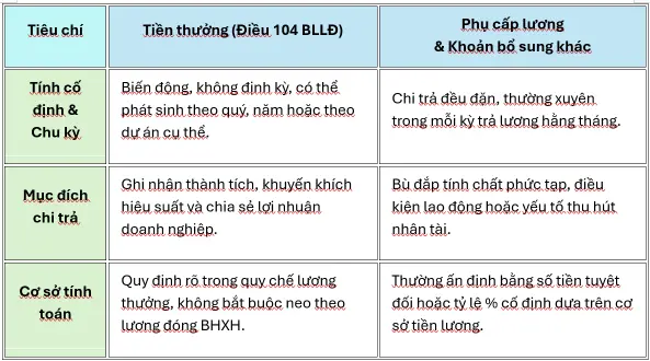 03 tiêu chí phân biệt lương hiệu suất và thưởng hiệu suất 03 tiêu chí phân biệt lương hiệu suất và thưởng hiệu suất