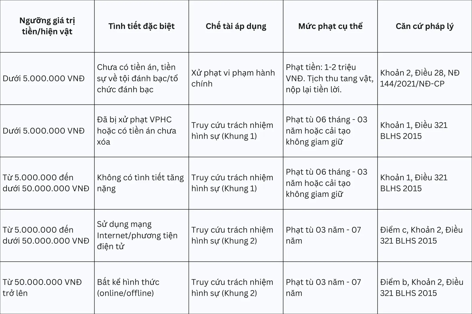 Bảng 1: Sơ đồ hoá các Mức xử phạt đối với Người tham gia Cá cược bóng đá