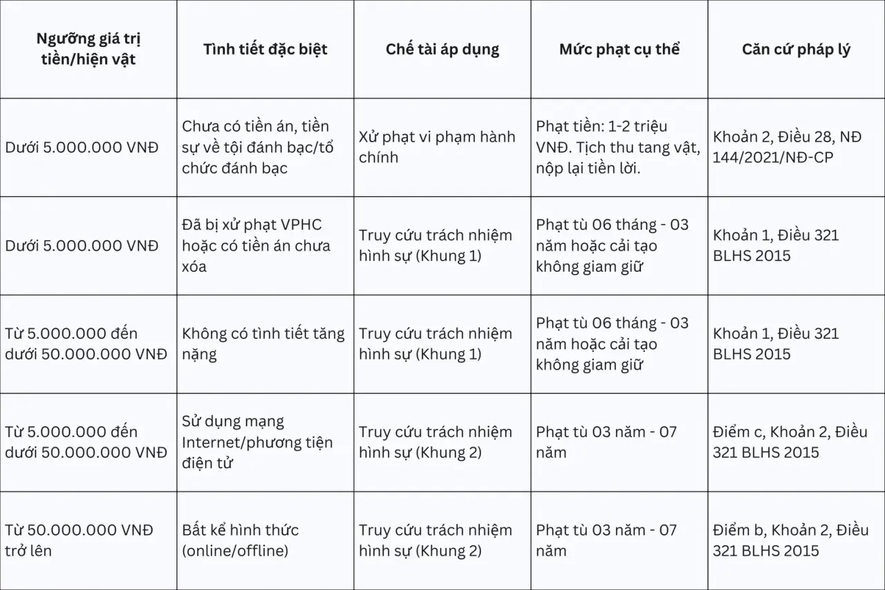 Bảng 1: Sơ đồ hoá các Mức xử phạt đối với Người tham gia Cá cược bóng đá Bảng 1: Sơ đồ hoá các Mức xử phạt đối với Người tham gia Cá cược bóng đá