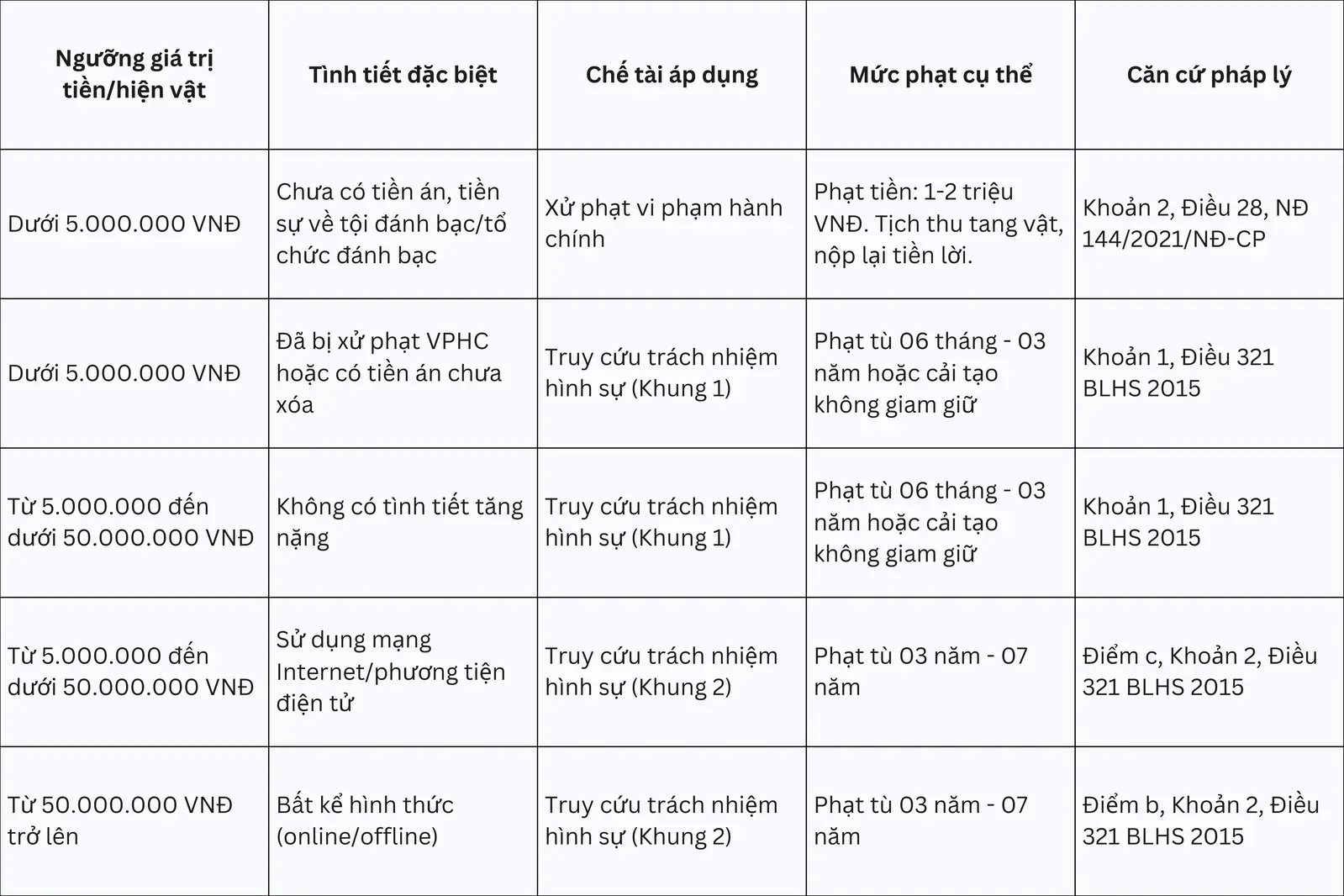Bảng 1: Sơ đồ hoá các Mức xử phạt đối với Người tham gia Cá cược bóng đá