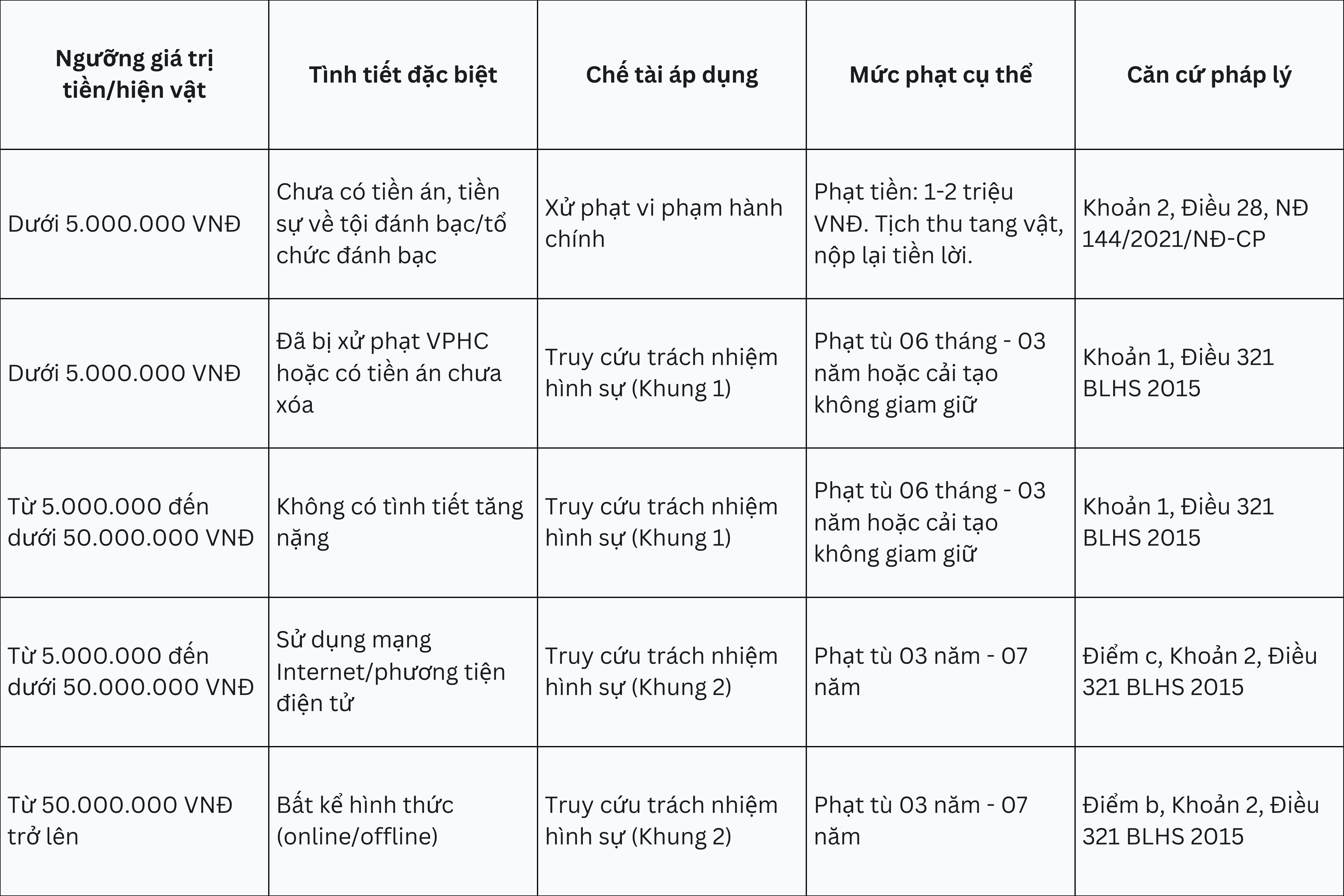 Bảng 1: Sơ đồ hoá các Mức xử phạt đối với Người tham gia Cá cược bóng đá