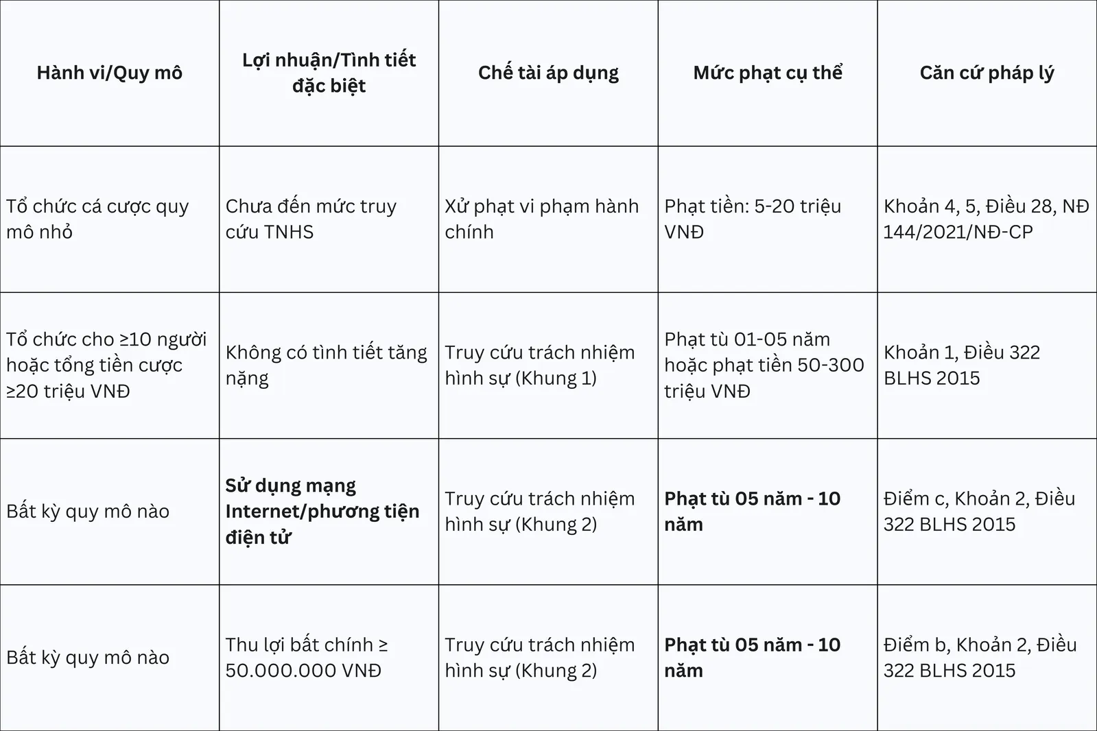 Bảng 2: Sơ đồ hoá các Mức xử phạt đối với Người tổ chức Cá cược bóng đá