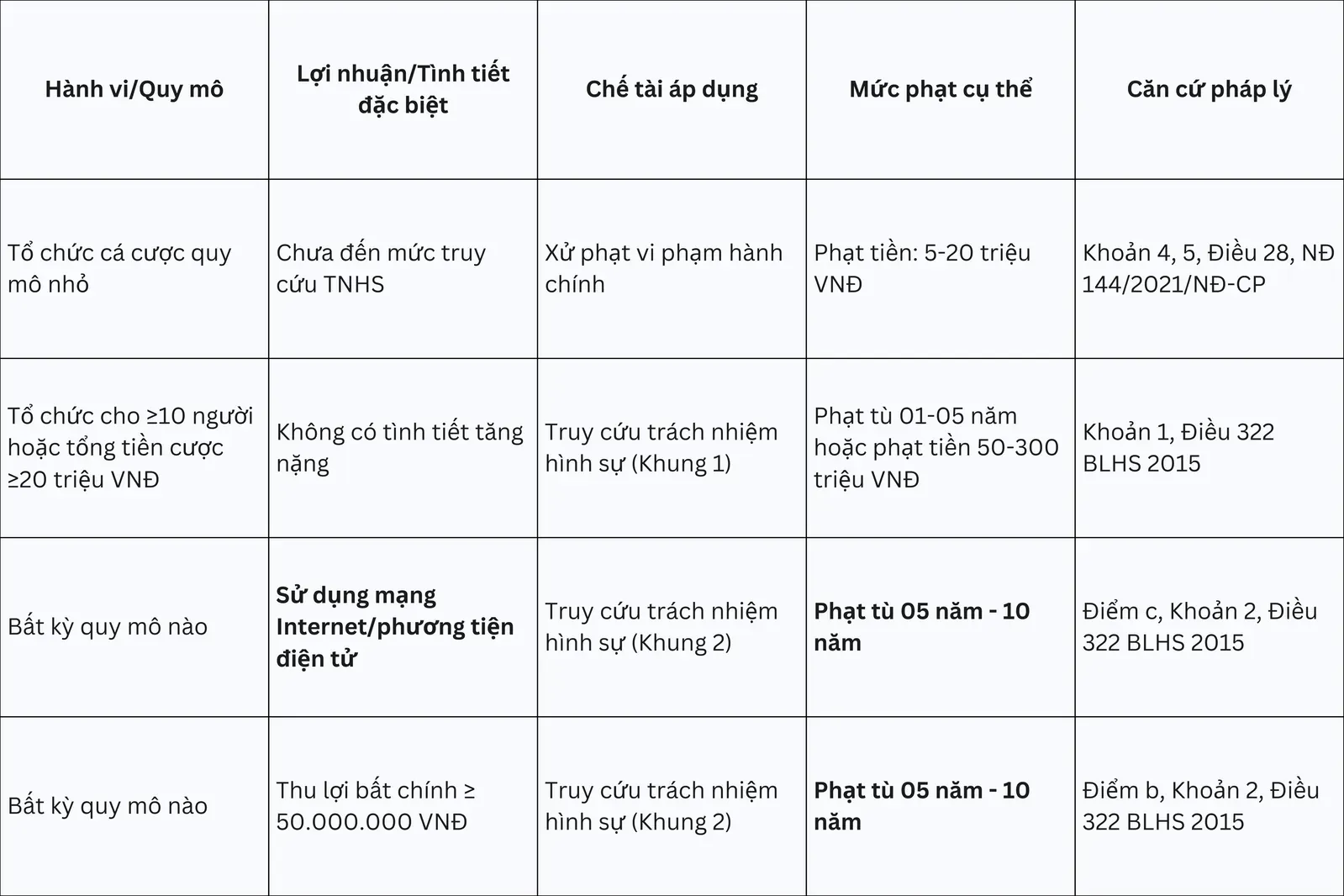 Bảng 2: Sơ đồ hoá các Mức xử phạt đối với Người tổ chức Cá cược bóng đá