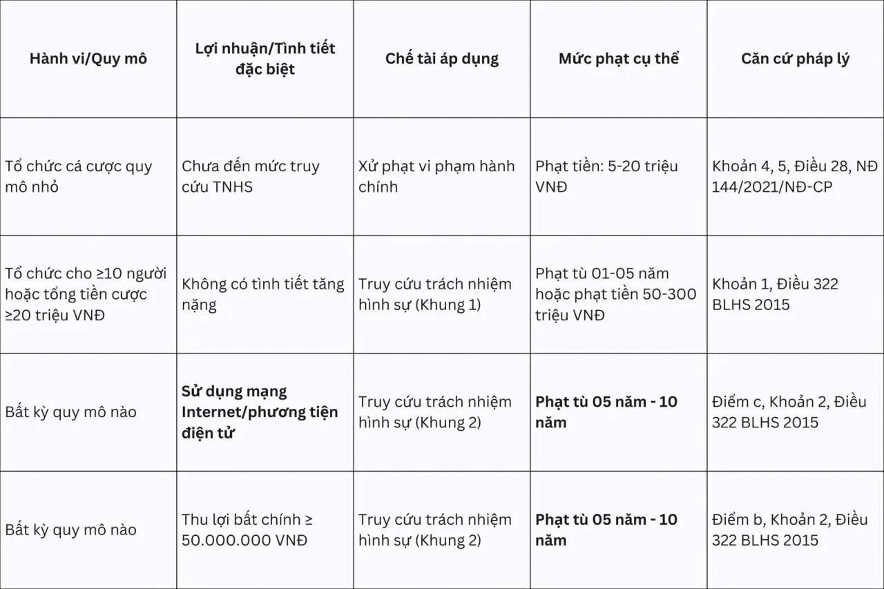 Bảng 2: Sơ đồ hoá các Mức xử phạt đối với Người tổ chức Cá cược bóng đá Bảng 2: Sơ đồ hoá các Mức xử phạt đối với Người tổ chức Cá cược bóng đá