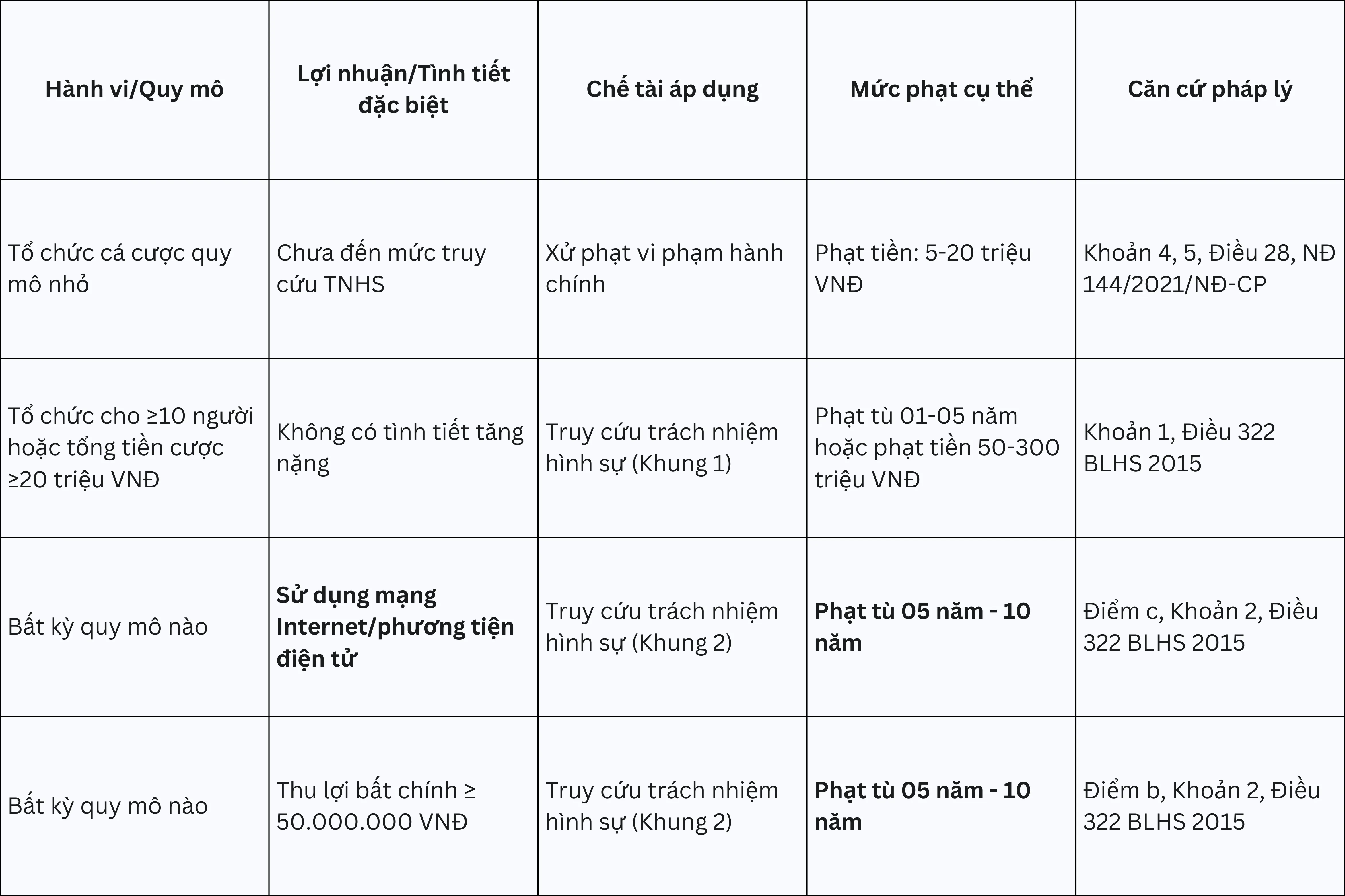 Bảng 2: Sơ đồ hoá các Mức xử phạt đối với Người tổ chức Cá cược bóng đá