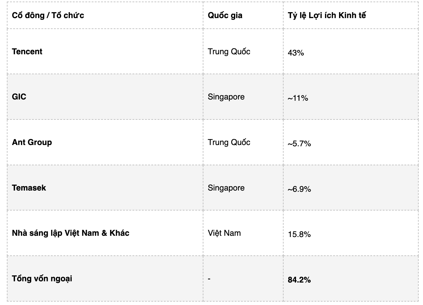 Bảng cấu trúc sở hữu VNG