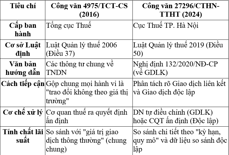 Bảng so sánh hai công văn liên quan đến vay không lãi suất