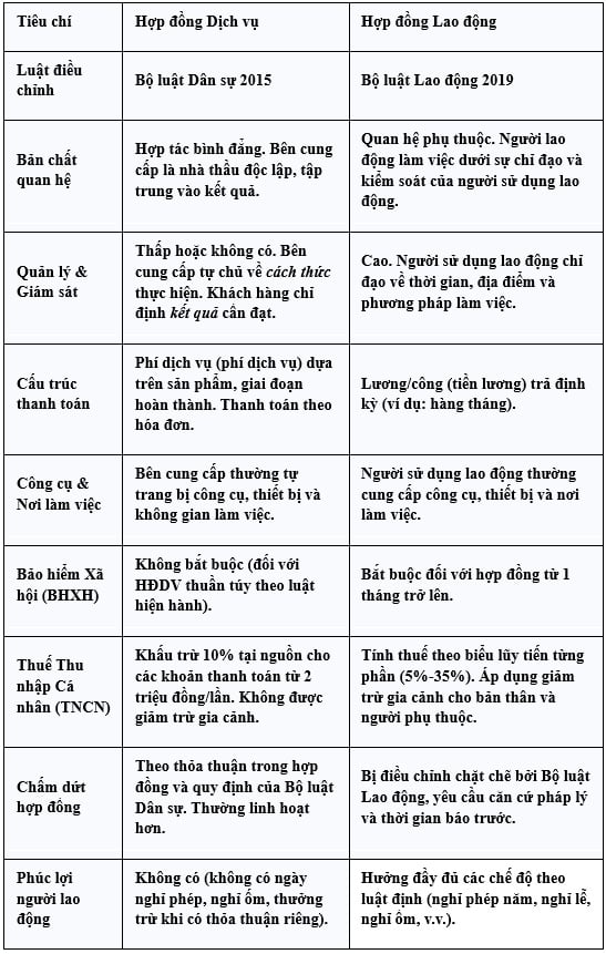 Bảng so sánh Hợp đồng Dịch vụ và Hợp đồng Lao động