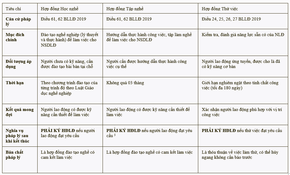 Bảng so sánh chi tiết Hợp đồng Học nghề, Tập nghề và Hợp đồng Thử việc