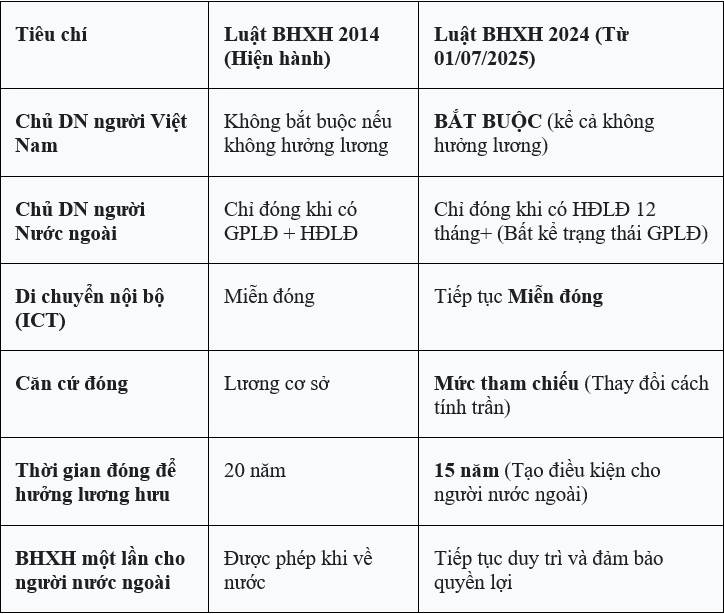 Bảng so sánh nghĩa vụ bảo hiểm xã hội