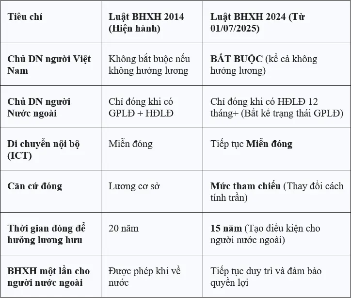 Bảng so sánh nghĩa vụ bảo hiểm xã hội Bảng so sánh nghĩa vụ bảo hiểm xã hội