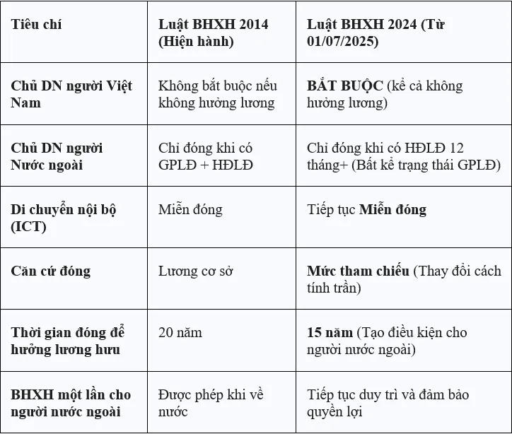 Bảng so sánh nghĩa vụ bảo hiểm xã hội Bảng so sánh nghĩa vụ bảo hiểm xã hội