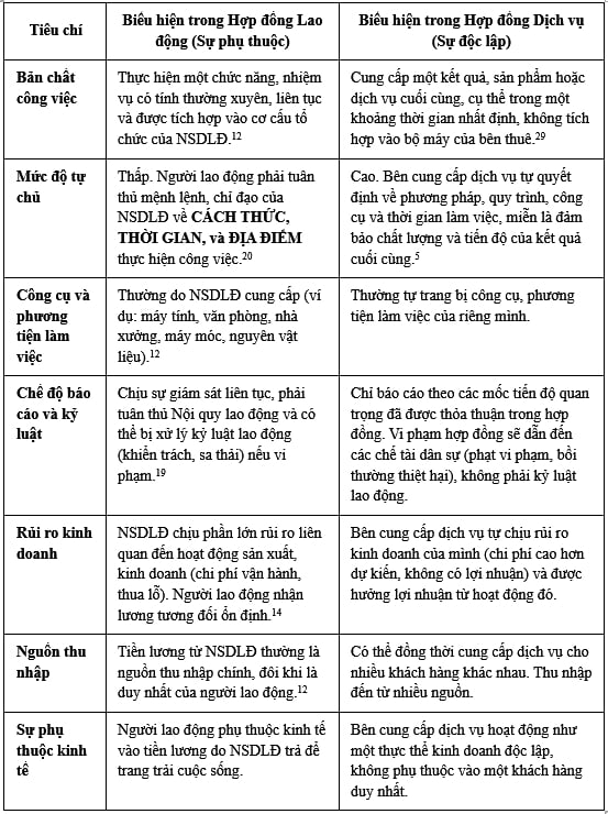 Bảng so sánh phân biệt HĐLĐ và HĐ dịch vụ