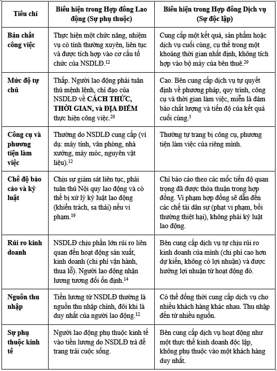 Bảng so sánh phân biệt HĐLĐ và HĐ dịch vụ Bảng so sánh phân biệt HĐLĐ và HĐ dịch vụ