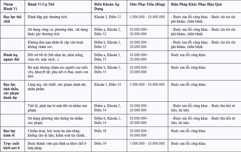Bảng tổng hợp xử phạt vi phạm hành chính đối với hành vi bạo lực gia đình