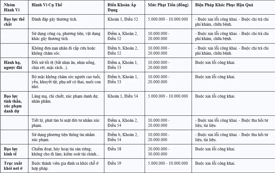 Bảng tổng hợp xử phạt vi phạm hành chính đối với hành vi bạo lực gia đình Bảng tổng hợp xử phạt vi phạm hành chính đối với hành vi bạo lực gia đình