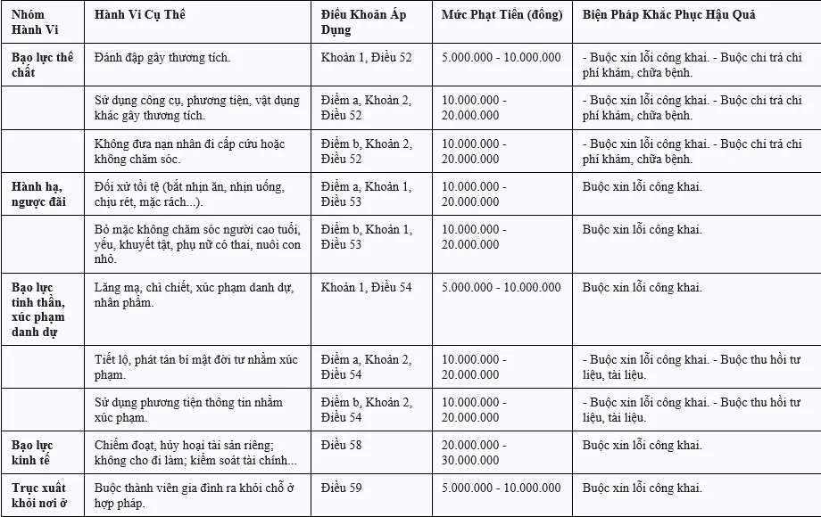 Bảng tổng hợp xử phạt vi phạm hành chính đối với hành vi bạo lực gia đình Bảng tổng hợp xử phạt vi phạm hành chính đối với hành vi bạo lực gia đình