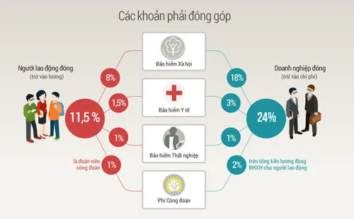 Các khoản phụ cấp phải đóng BHXH