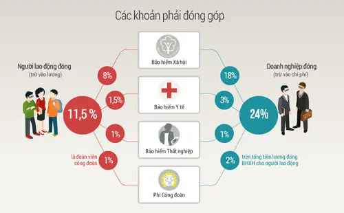 Các khoản phụ cấp phải đóng BHXH
