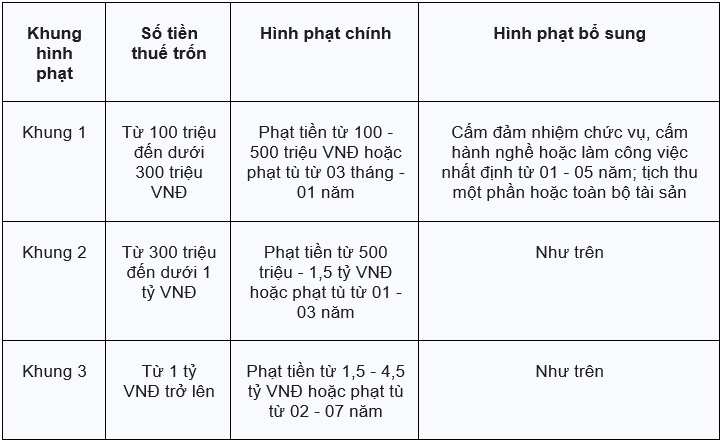 Các khung hình phạt về tội trốn thuế