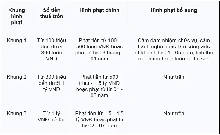 Các khung hình phạt về tội trốn thuế Các khung hình phạt về tội trốn thuế