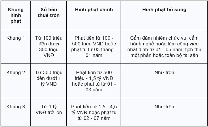 Các khung hình phạt về tội trốn thuế