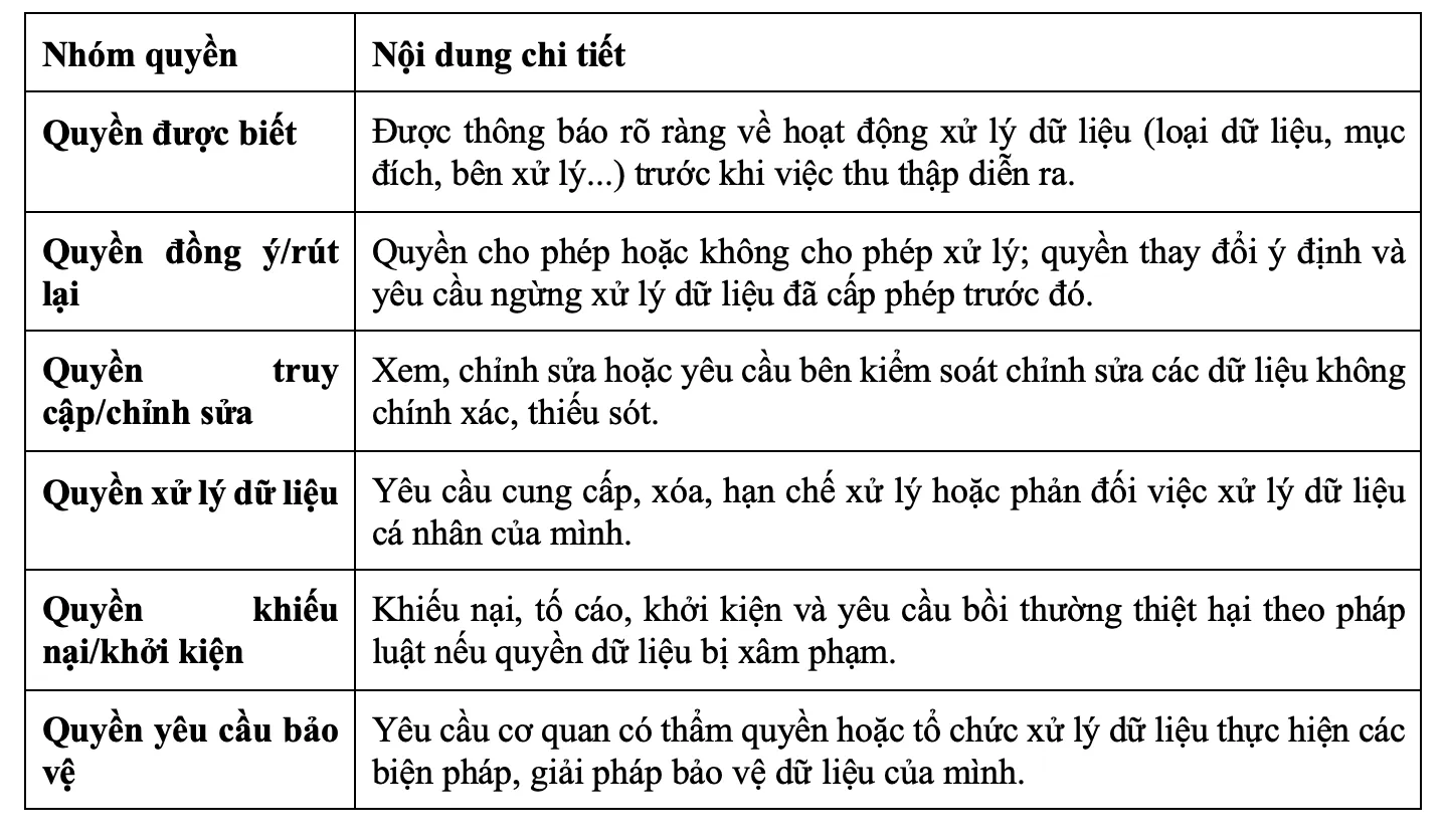 Các quyền của chủ thể dữ liệu cá nhân