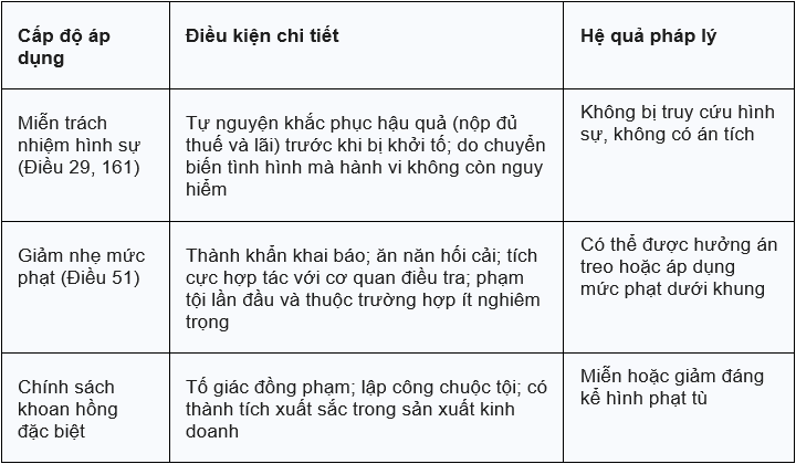 Các tình tiết giảm nhẹ và căn cứ miễn trách nhiệm hình sự đối với Tội trốn thuế
