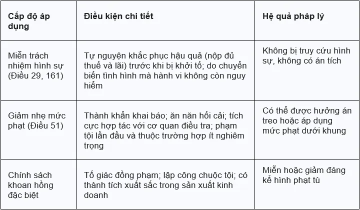Các tình tiết giảm nhẹ và căn cứ miễn trách nhiệm hình sự đối với Tội trốn thuế Các tình tiết giảm nhẹ và căn cứ miễn trách nhiệm hình sự đối với Tội trốn thuế
