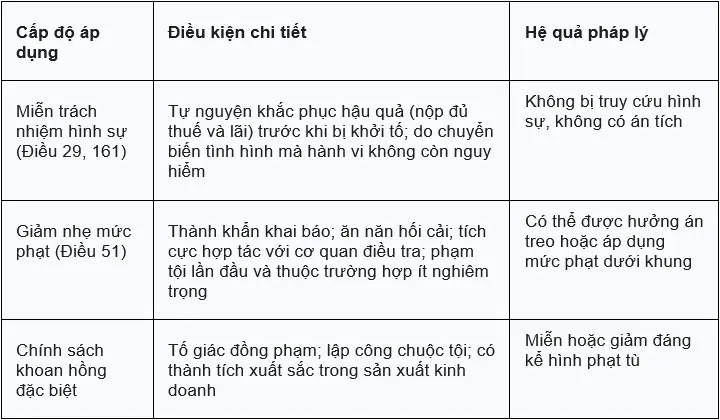 Các tình tiết giảm nhẹ và căn cứ miễn trách nhiệm hình sự đối với Tội trốn thuế