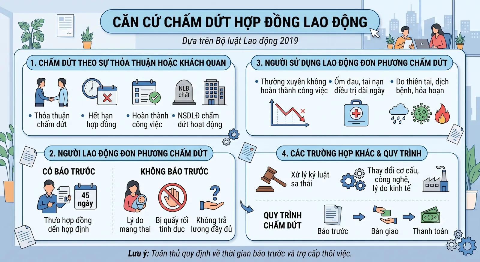 Căn cứ chấm dứt Hợp đồng lao động Căn cứ chấm dứt Hợp đồng lao động