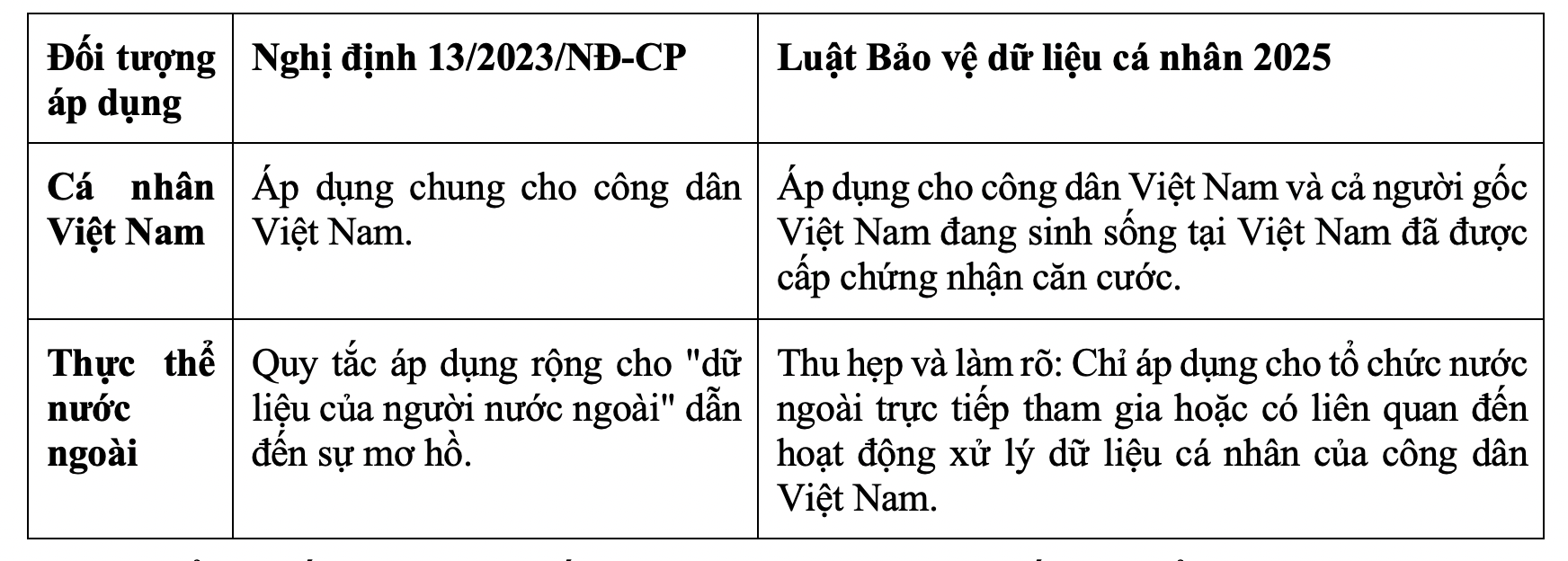 Đối tượng áp dụng bảo vệ dữ liệu cá nhân