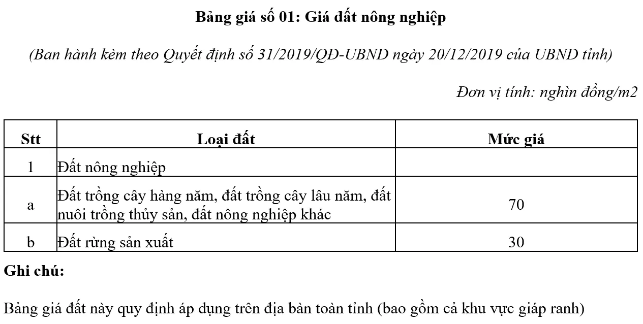 Giá đất nông nghiệp Bảng giá đất Quế Võ Bắc Ninh