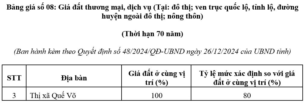 Giá đất thương mại dịch vụ Bảng giá đất Quế Võ Bắc Ninh