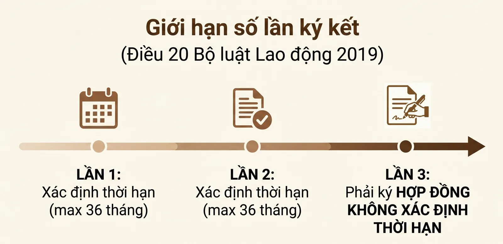 Giới hạn số lần ký kết hợp đồng lao động