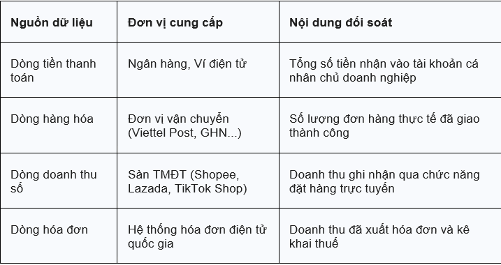 Ma trận đối soát dữ liệu của cơ quan thuế từ năm 2026