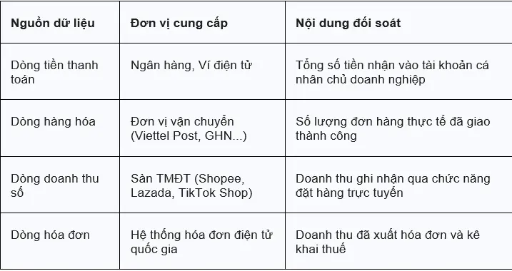 Ma trận đối soát dữ liệu của cơ quan thuế từ năm 2026