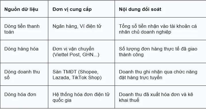 Ma trận đối soát dữ liệu của cơ quan thuế từ năm 2026 Ma trận đối soát dữ liệu của cơ quan thuế từ năm 2026