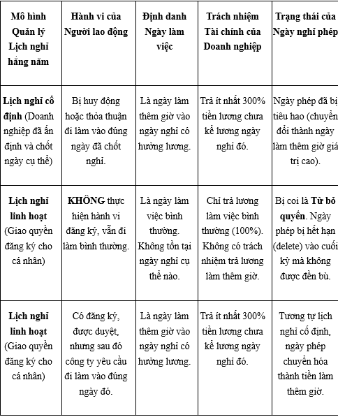 Mô hình quản lý lịch nghỉ để làm căn cứ thanh toán tiền cho ngày phép chưa nghỉ