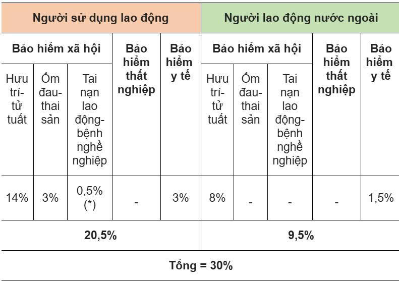mức đóng bhxh của doanh nghiệp và người lao động nước ngoài năm 2025