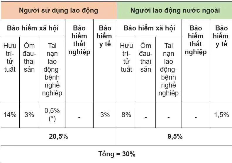 mức đóng bhxh của doanh nghiệp và người lao động nước ngoài năm 2025 mức đóng bhxh của doanh nghiệp và người lao động nước ngoài năm 2025