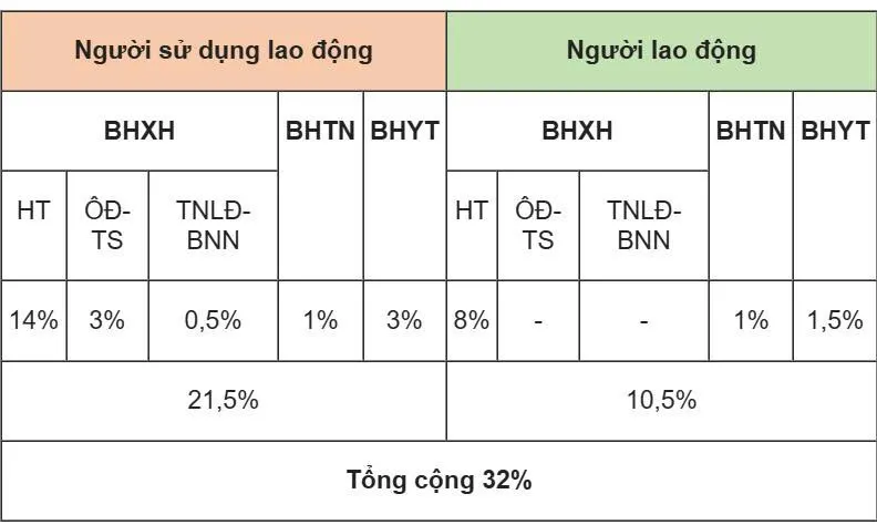 mức đóng bhxh của doanh nghiệp và người lao động Việt Nam năm 2025 mức đóng bhxh của doanh nghiệp và người lao động Việt Nam năm 2025