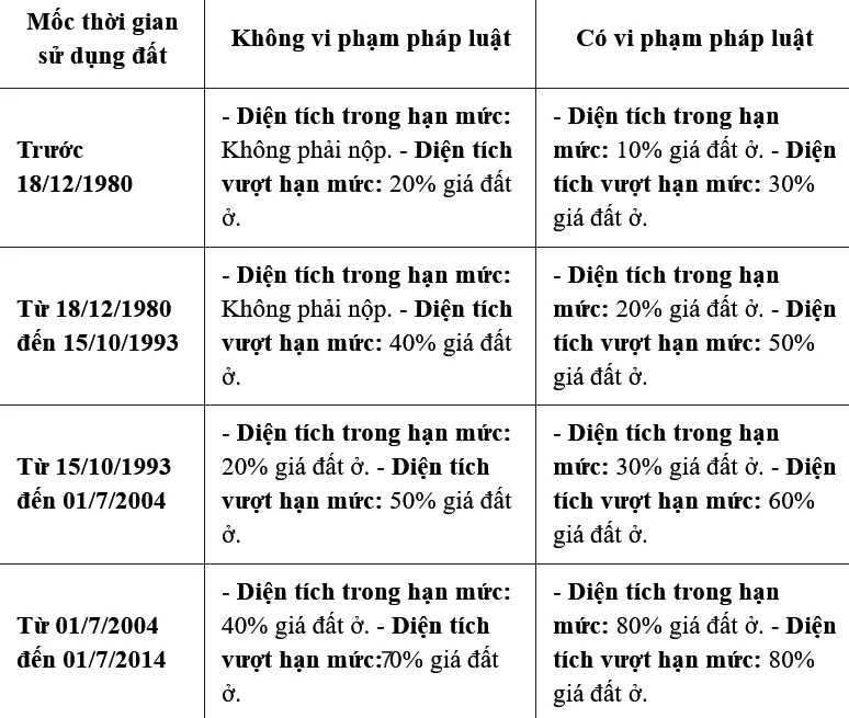 Mức tiền sử dụng đất phải nộp khi thực hiện thủ tục cấp gcn quyền sử dụng đất lần đầu