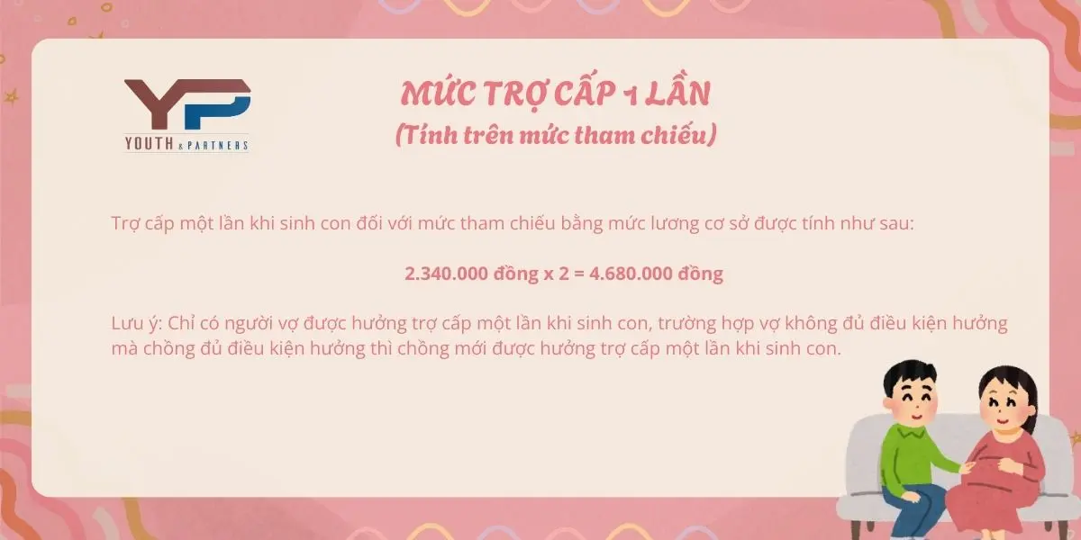 Mức trợ cấp 1 lần tính trên mức tham chiếu trong chế độ thai sản cho lao động nữ hiện tại