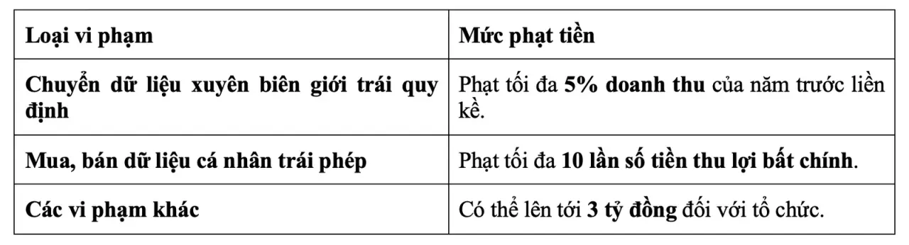 Mức xử phạt trong bảo vệ dữ liệu cá nhân Mức xử phạt trong bảo vệ dữ liệu cá nhân