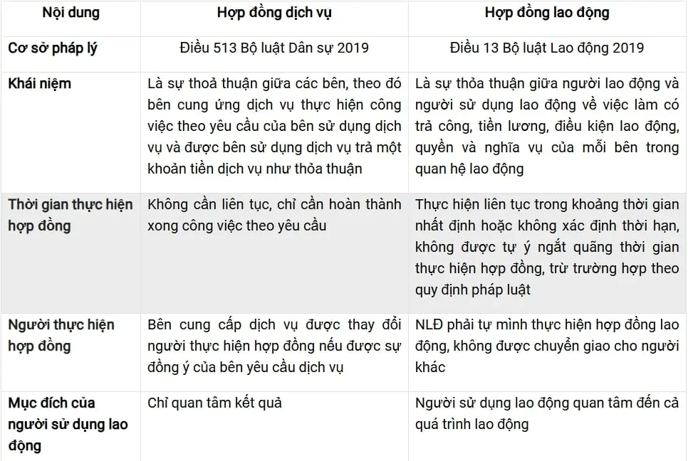 Phân biệt Hợp đồng dịch vụ và Hợp đồng lao động Phân biệt Hợp đồng dịch vụ và Hợp đồng lao động
