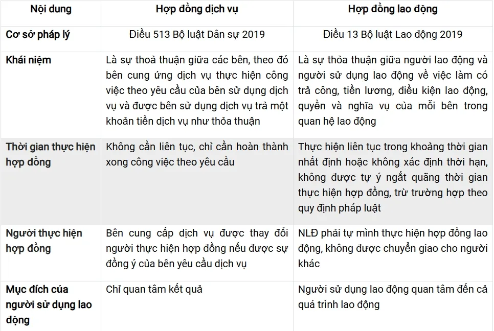 Phân biệt Hợp đồng dịch vụ và Hợp đồng lao động