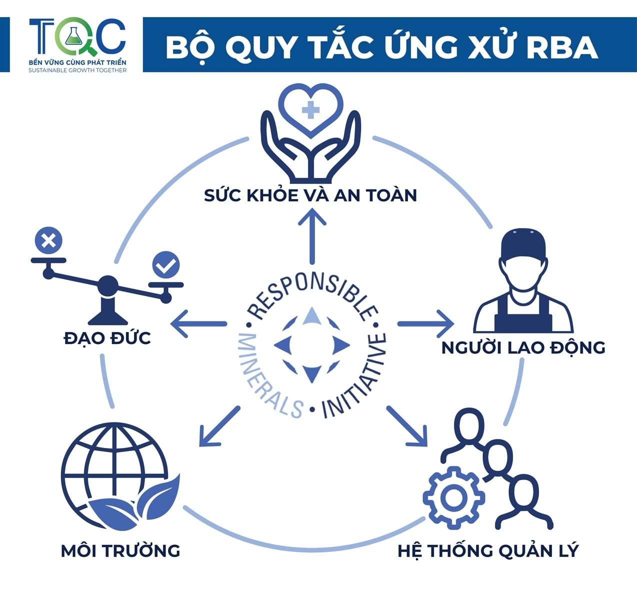 Tiêu chuẩn RBA có bao nhiêu yếu tố?