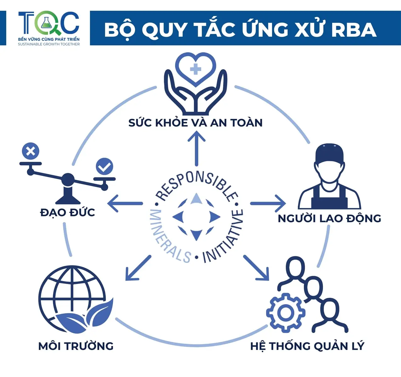 Tiêu chuẩn RBA có bao nhiêu yếu tố? Tiêu chuẩn RBA có bao nhiêu yếu tố?
